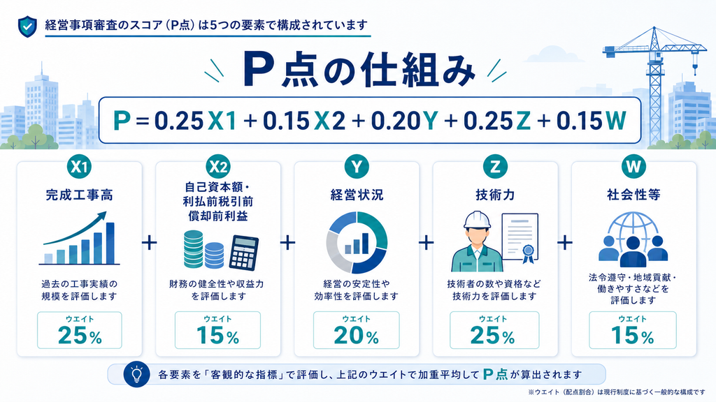 経営事項審査の決算から入札参加資格申請までの流れ