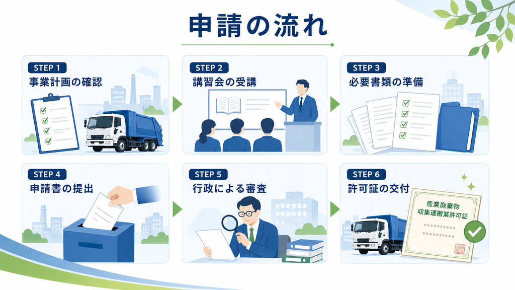 産業廃棄物収集運搬業許可申請の流れ